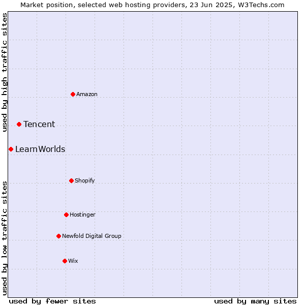 Market position of Tencent vs. LearnWorlds