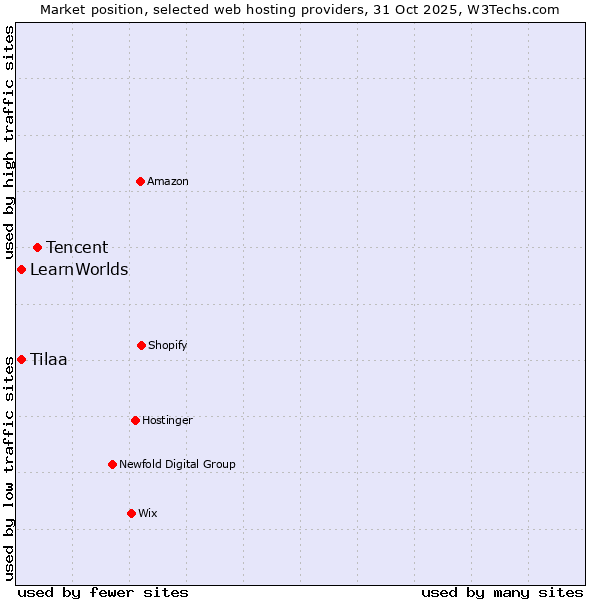 Market position of Tencent vs. Tilaa vs. LearnWorlds