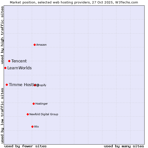 Market position of Tencent vs. Timme Hosting vs. LearnWorlds