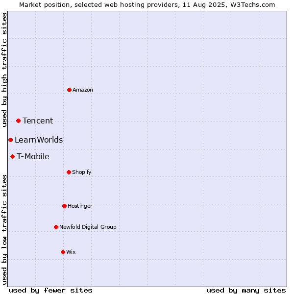 Market position of Tencent vs. T-Mobile vs. LearnWorlds