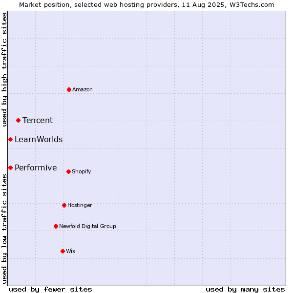 Market position of Tencent vs. Performive vs. LearnWorlds