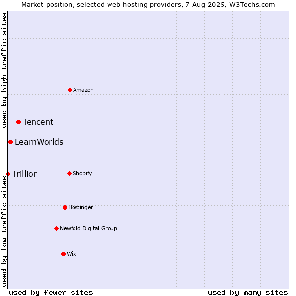 Market position of Tencent vs. LearnWorlds vs. Trillion