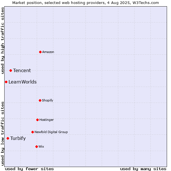 Market position of Tencent vs. Turbify vs. LearnWorlds
