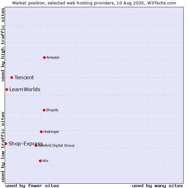 Market position of Tencent vs. LearnWorlds vs. Shop-Express