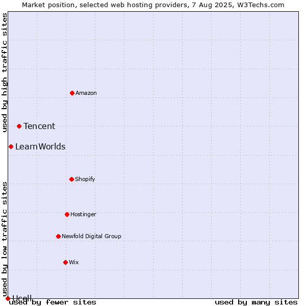Market position of Tencent vs. LearnWorlds vs. Ucell