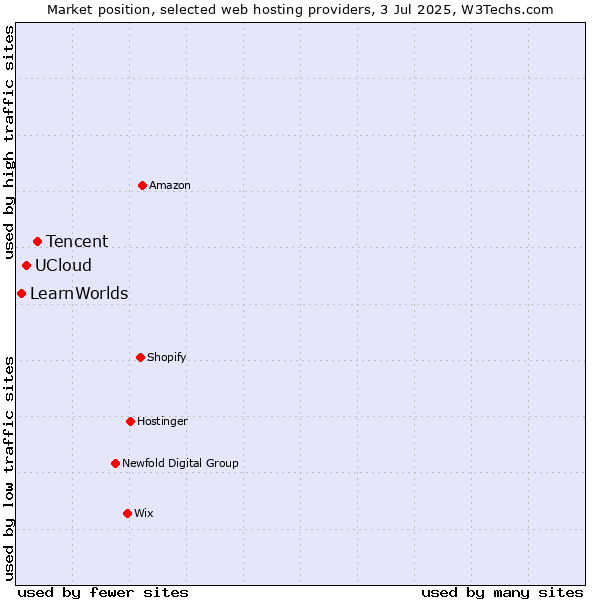 Market position of Tencent vs. UCloud vs. LearnWorlds
