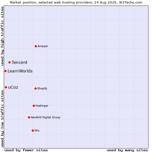 Market position of Tencent vs. uCoz vs. LearnWorlds