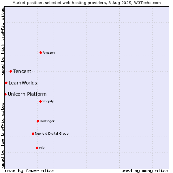 Market position of Tencent vs. LearnWorlds vs. Unicorn Platform
