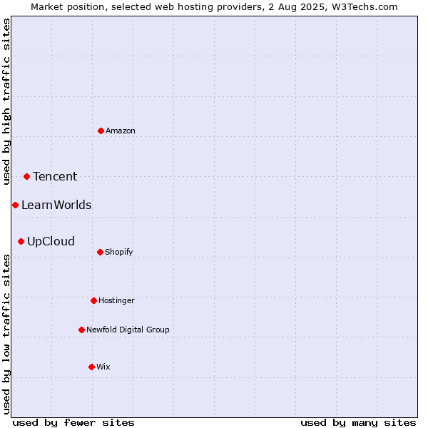 Market position of Tencent vs. UpCloud vs. LearnWorlds
