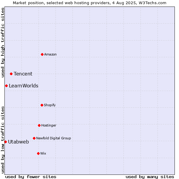 Market position of Tencent vs. LearnWorlds vs. Utabweb
