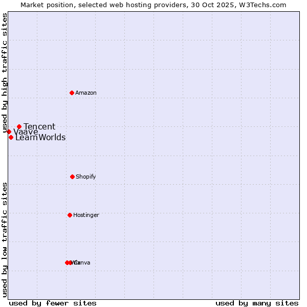 Market position of Tencent vs. LearnWorlds vs. Vaave