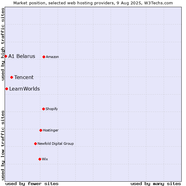 Market position of Tencent vs. LearnWorlds vs. A1 Belarus
