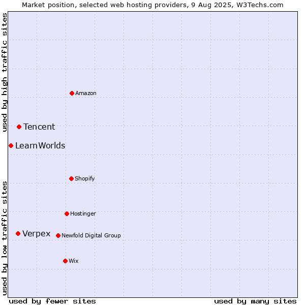 Market position of Tencent vs. Verpex vs. LearnWorlds