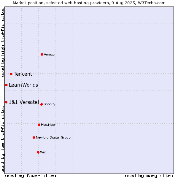 Market position of Tencent vs. LearnWorlds vs. 1&1 Versatel