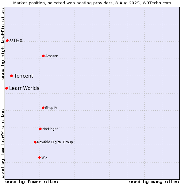 Market position of Tencent vs. VTEX vs. LearnWorlds