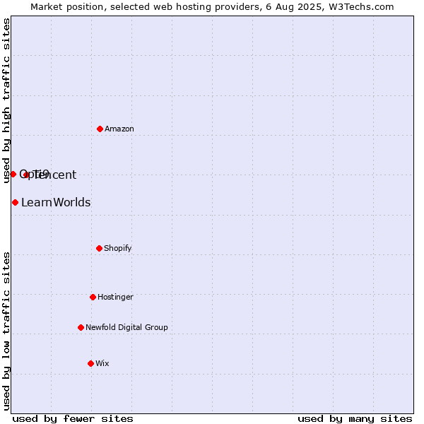 Market position of Tencent vs. LearnWorlds vs. Opti9