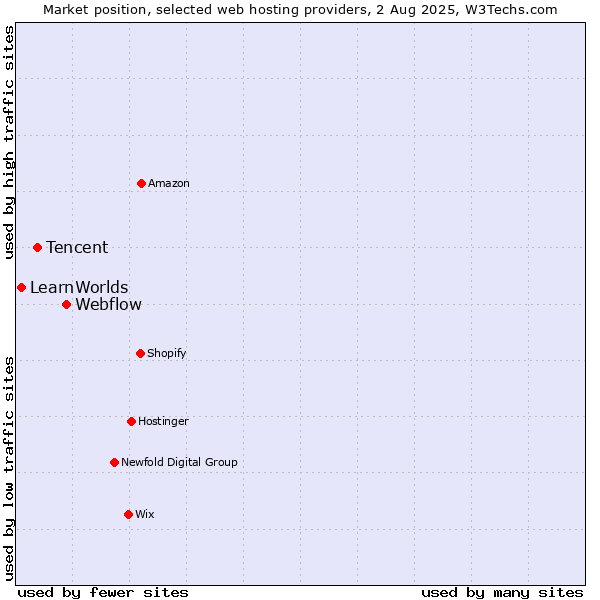 Market position of Webflow vs. Tencent vs. LearnWorlds