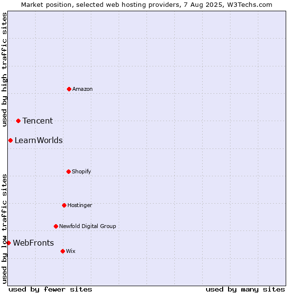 Market position of Tencent vs. LearnWorlds vs. WebFronts