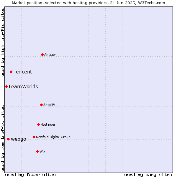 Market position of Tencent vs. webgo vs. LearnWorlds