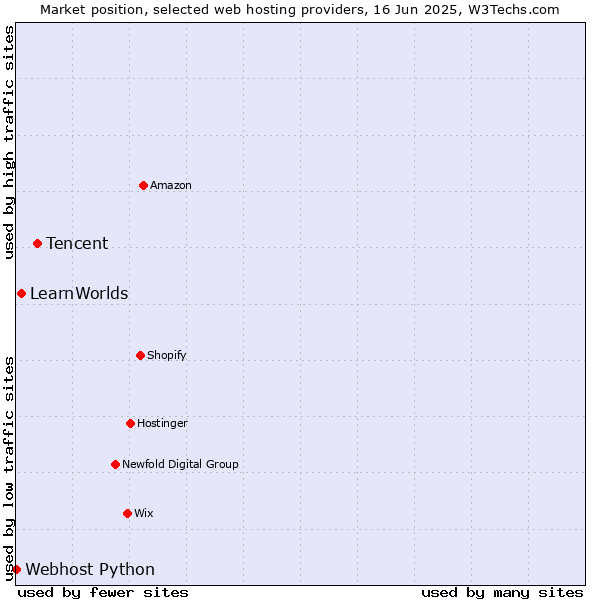 Market position of Tencent vs. LearnWorlds vs. Webhost Python