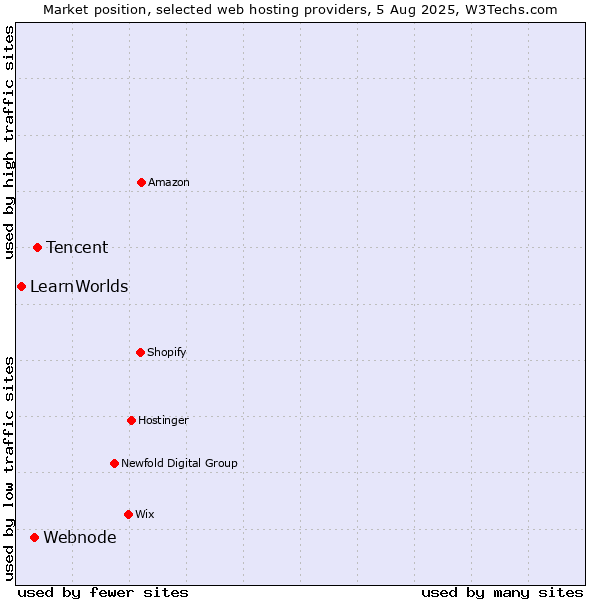 Market position of Tencent vs. Webnode vs. LearnWorlds