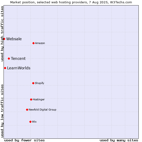 Market position of Tencent vs. LearnWorlds vs. Websale