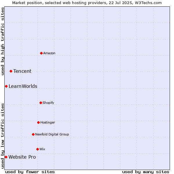 Market position of Tencent vs. LearnWorlds vs. Website Pro