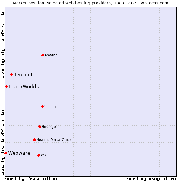 Market position of Tencent vs. LearnWorlds vs. Webware