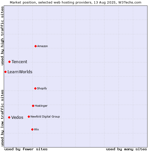 Market position of Tencent vs. Vedos vs. LearnWorlds