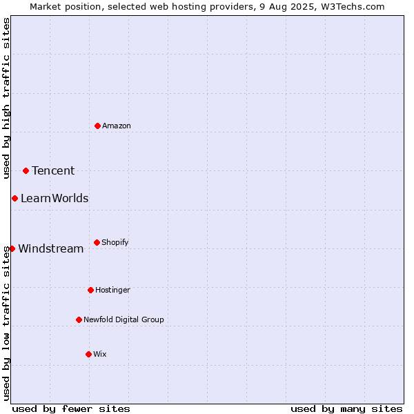 Market position of Tencent vs. LearnWorlds vs. Windstream