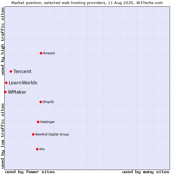 Market position of Tencent vs. LearnWorlds vs. WMaker