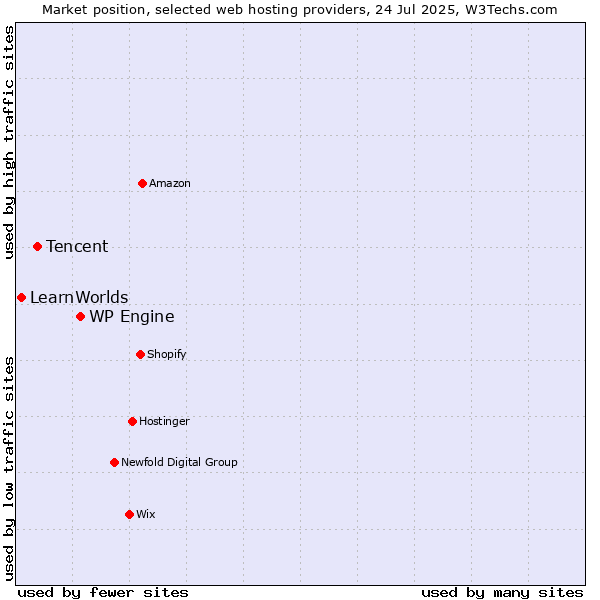 Market position of WP Engine vs. Tencent vs. LearnWorlds