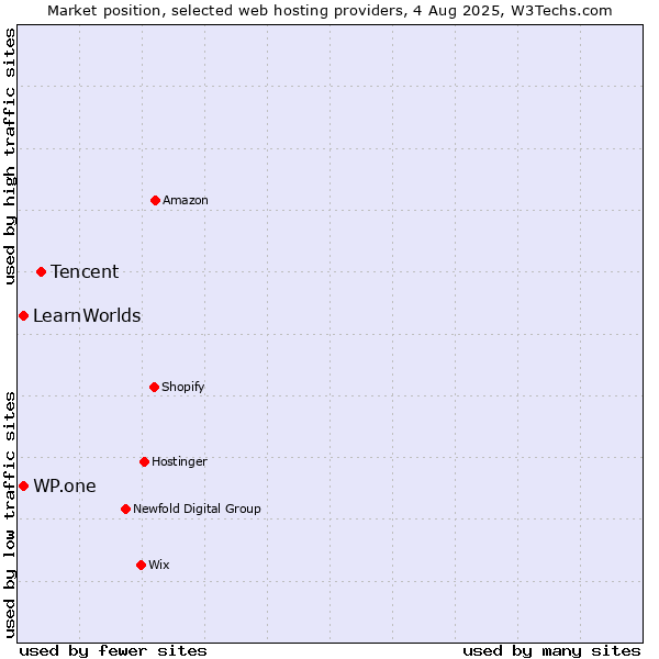 Market position of Tencent vs. WP.one vs. LearnWorlds