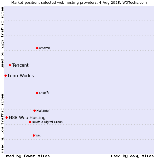 Market position of Tencent vs. H88 Web Hosting vs. LearnWorlds