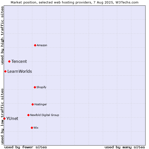 Market position of Tencent vs. LearnWorlds vs. YUnet