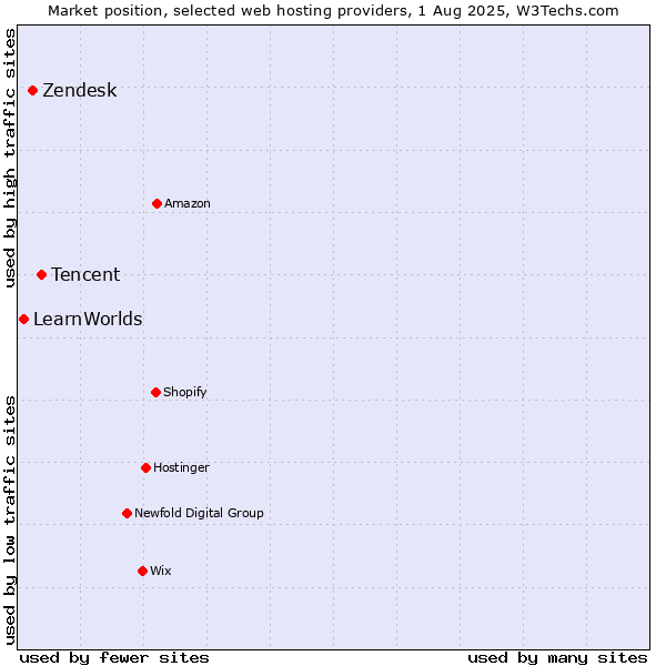 Market position of Tencent vs. Zendesk vs. LearnWorlds