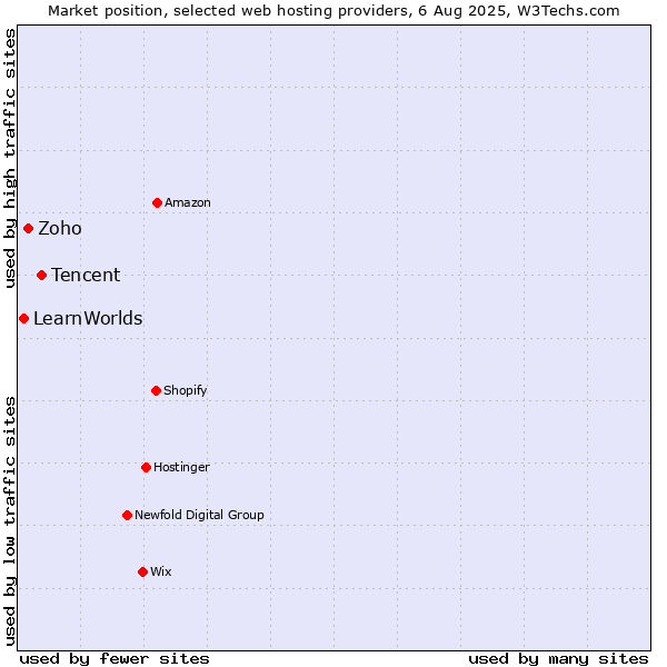 Market position of Tencent vs. Zoho vs. LearnWorlds