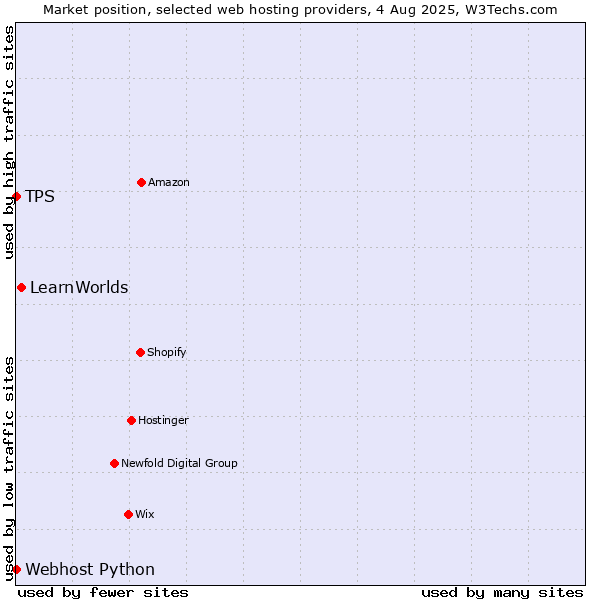 Market position of LearnWorlds vs. Webhost Python vs. TPS