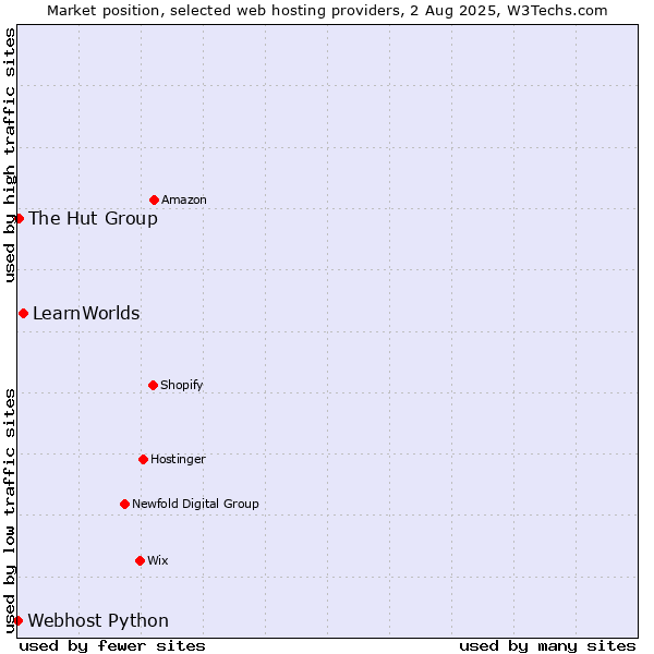 Market position of LearnWorlds vs. The Hut Group vs. Webhost Python