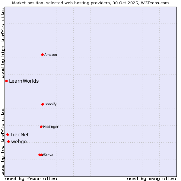 Market position of webgo vs. Tier.Net vs. LearnWorlds
