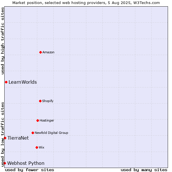 Market position of LearnWorlds vs. TierraNet vs. Webhost Python