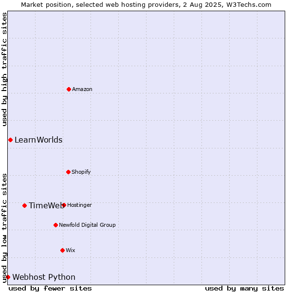 Market position of TimeWeb vs. LearnWorlds vs. Webhost Python