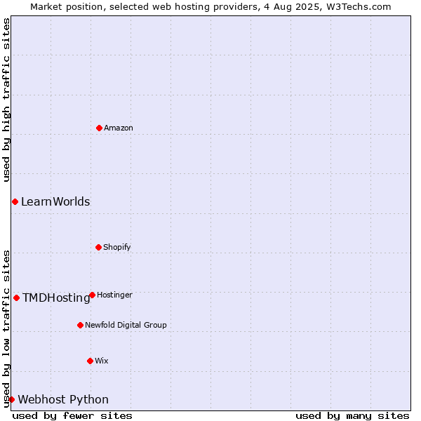 Market position of TMDHosting vs. LearnWorlds vs. Webhost Python