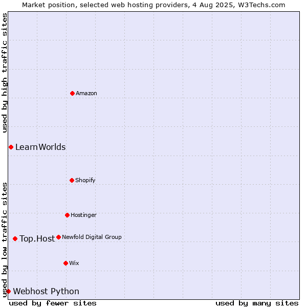 Market position of Top.Host vs. LearnWorlds vs. Webhost Python