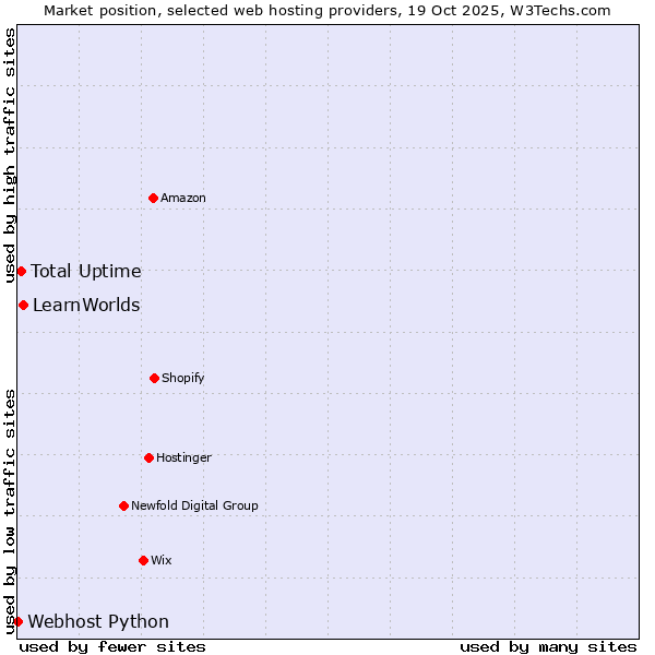 Market position of LearnWorlds vs. Total Uptime vs. Webhost Python