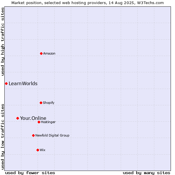 Market position of Your.Online vs. LearnWorlds
