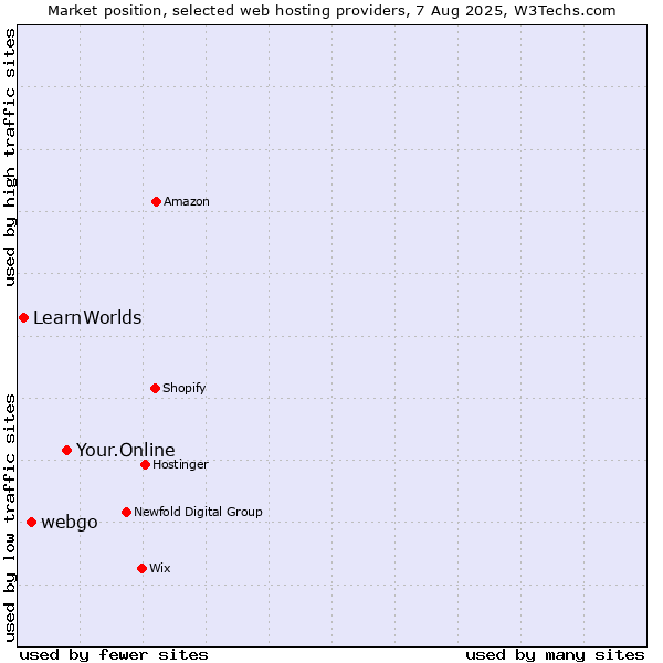 Market position of Your.Online vs. webgo vs. LearnWorlds