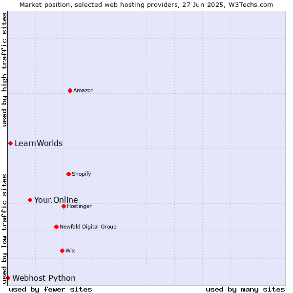 Market position of Your.Online vs. LearnWorlds vs. Webhost Python