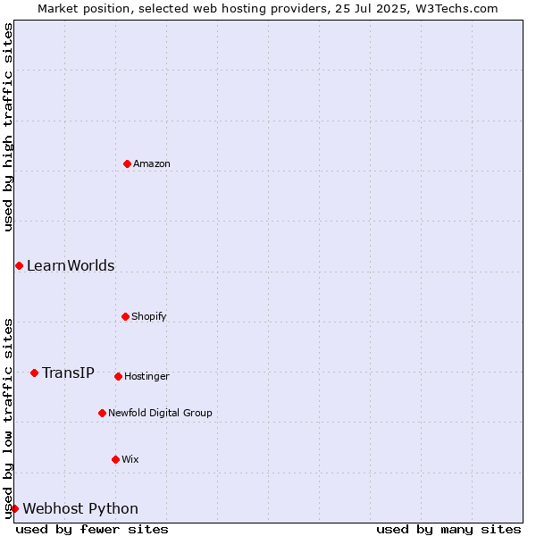 Market position of TransIP vs. LearnWorlds vs. Webhost Python