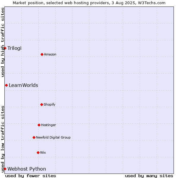 Market position of LearnWorlds vs. Trilogi vs. Webhost Python